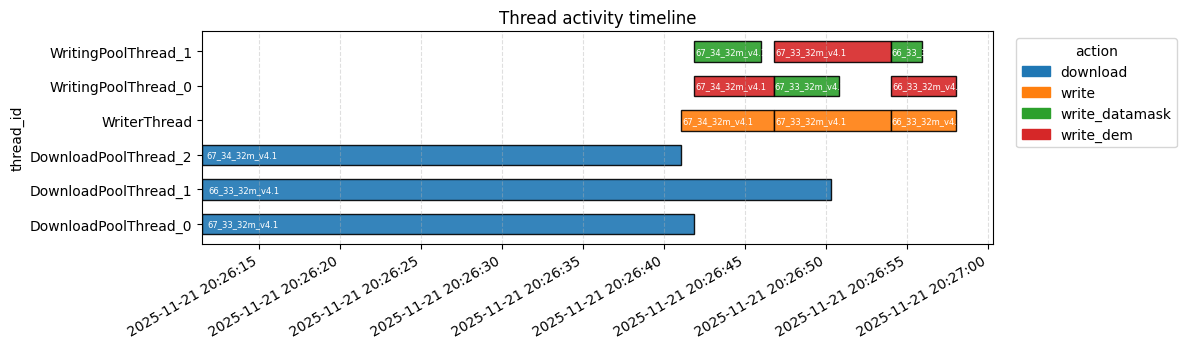 ThreadedBackend thread activity for three patches