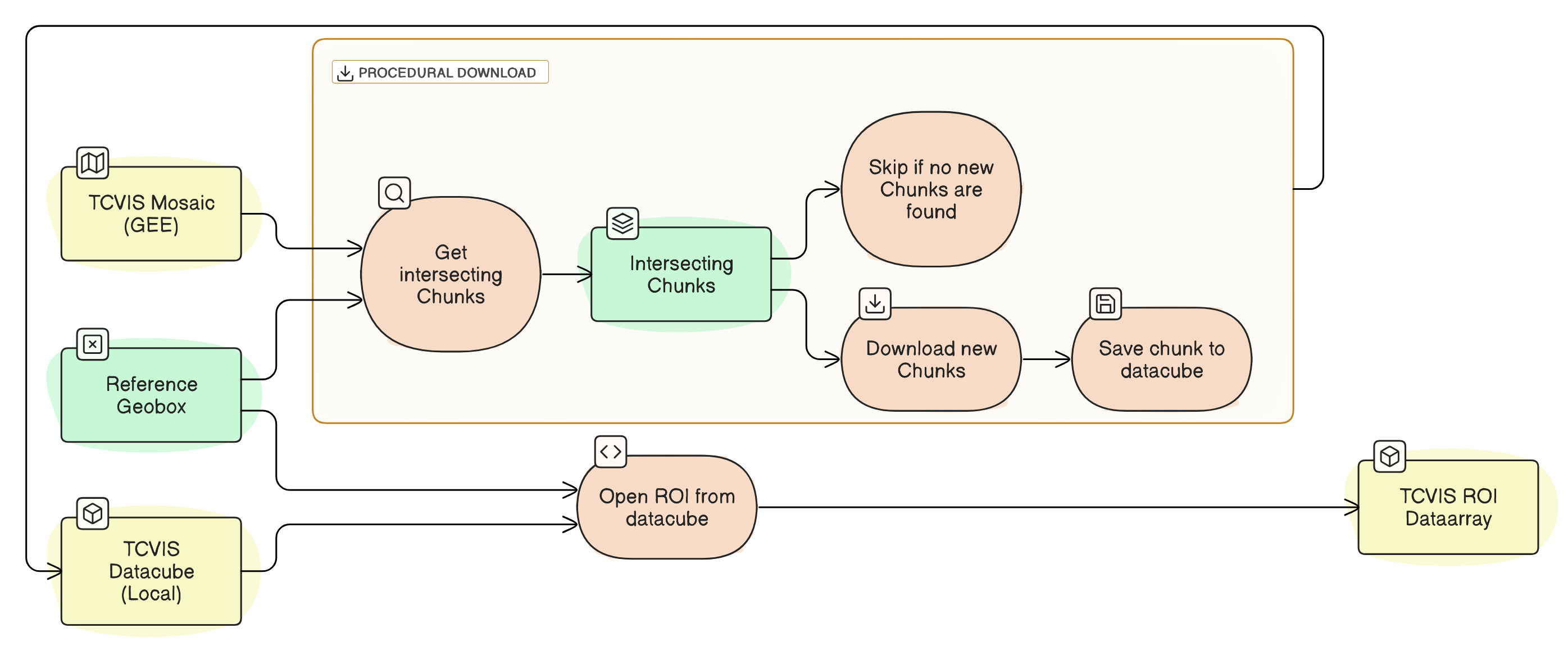 TCVIS Google Earth-Engine procedural download