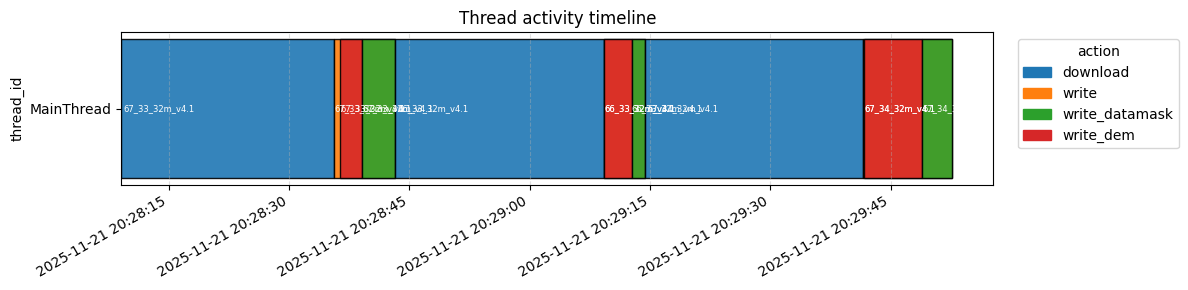 SimpleBackend thread activity for three patches